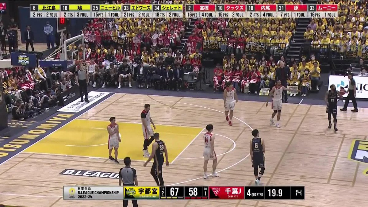 試合終了 ブレックス 67 - 58 千葉J #25 ニュービルがAND1を決めるも千葉Jに3Pシュートを決められ、点差を5に縮められる。 互いに激しい攻防となる中、リバウンドを奪うと#34 ジェレットがスラムダンクを叩き込む! 最後まで全員で泥臭く戦い抜いて、67-58で勝利してGame3に繋げる!!! #BREXNATION