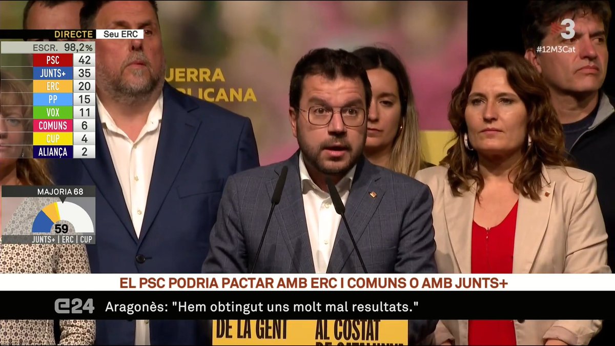 🔴 Pere Aragonès (ERC): "Hem obtingut uns molt mals resultats. Els toca a PSC i Junts+ liderar la nova etapa. Treballarem a l'oposició." Els republicans han perdut 13 escons respecte de les últimes eleccions. 📲 #12M3Cat ▶️