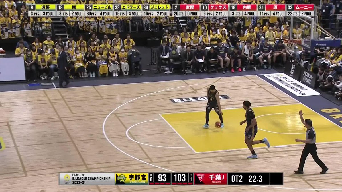試合終了 ブレックス 93 - 103 千葉J #34 ジェレットが豪快なダンク、#33 エドワーズが3Pシュートを決める。 しかし、勝負どころで千葉Jに3Pシュートを決められてしまう。 最後まで死力を尽くして戦い抜くも及ばず、93-103で敗戦。 BREX NATIONの皆さん、最後の最後まで本当にありがとうございました。