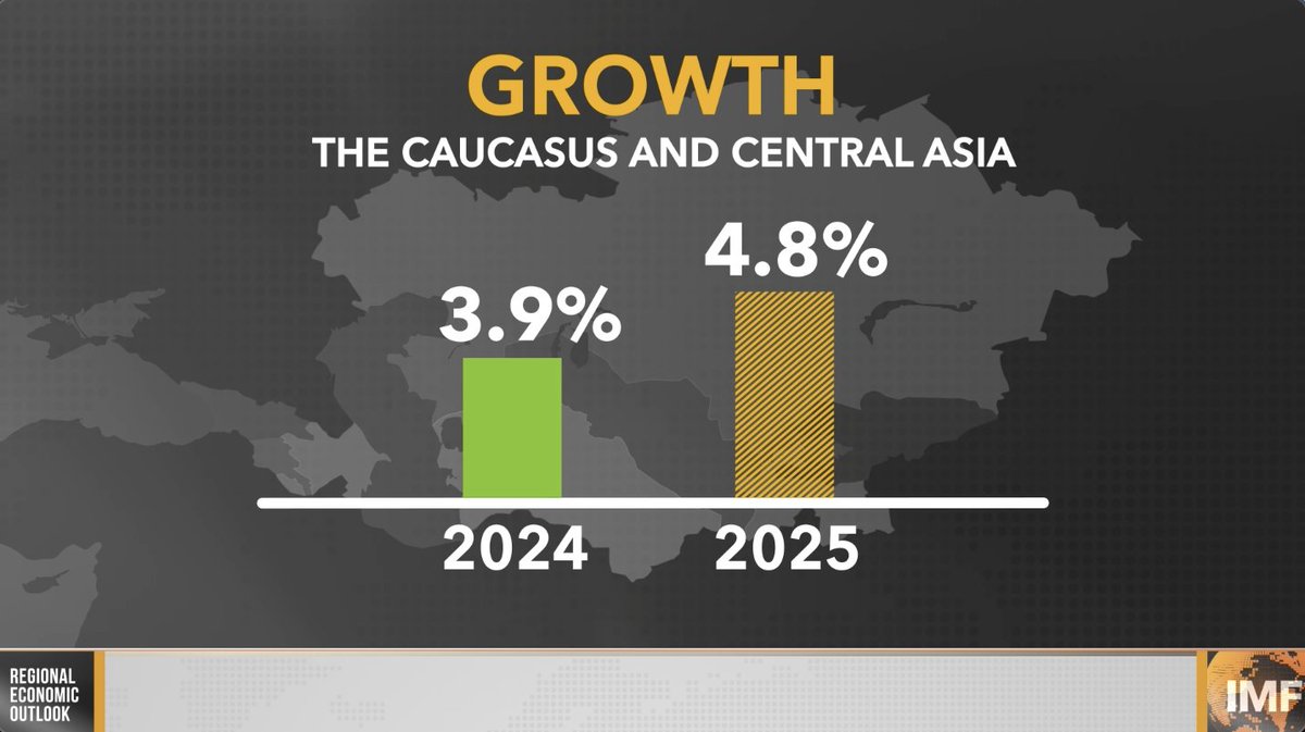 Despite a series of external shocks in recent years, economic growth remains resilient, while inflation is easing in most countries in the Caucasus and Central Asia. We explain in our latest video: