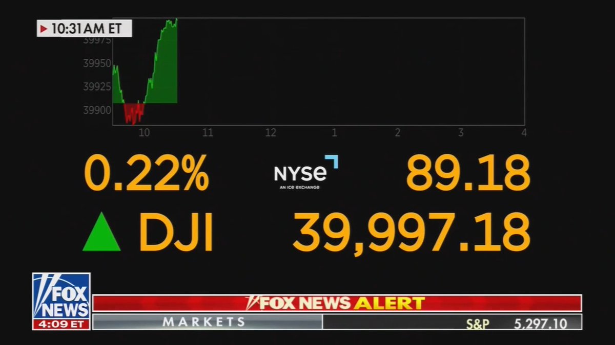 BREAKING: Watch Fox News announce that the Dow Jones has nearly doubled since Donald Trump left office. Retweet so every American knows President Biden’s economic leadership is stronger than Trump’s.