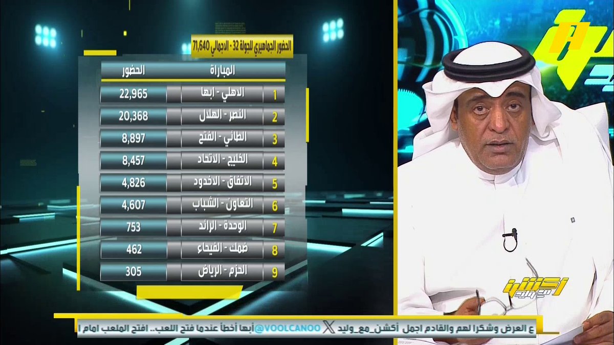 📊 | الحضور الجماهيري لأندية دوري روشن .. #الأهلي في الصدارة بـ 405 ألف مشجع غرم العمري: جمهور الأهلي وفي ودائماً مع فريقه .. الفريق سيكون منافساً على كل البطولات #أكشن_مع_وليد #الاهلي_ابها يعرض الآن مجانا على شاهد