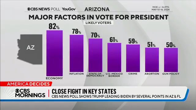 CBS POLL: President Trump leads Biden in Arizona by five points — as 82% of Arizona voters say the economy and inflation are "top of mind"