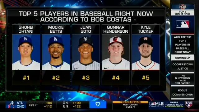 Bob Costas has Gunnar Henderson as the fourth-best player in baseball, behind only Shohei Ohtani, Mookie Betts and Juan Soto.