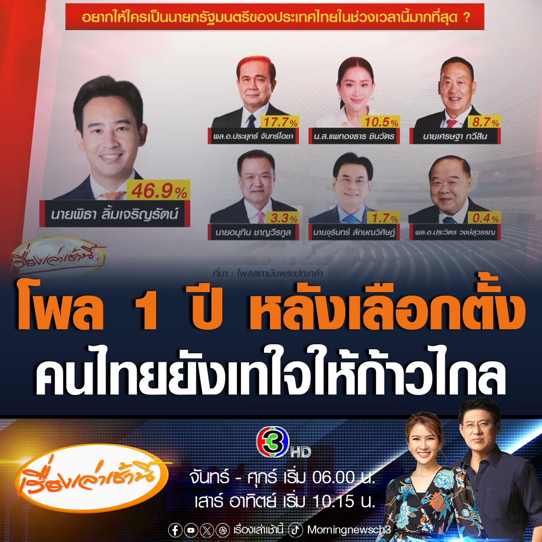 #เรื่องเล่าเช้านี้ สถาบันพระปกเกล้าทำโพลสำรวจ 1 ปีหลังการเลือกตั้ง พบว่าคนไทยส่วนใหญ่หากมีเลือกตั้งครั้งหน้าก็เลือกพรรคก้าวไกลนำอันดับ 1 ขณะที่ถามอยากให้ใครเป็นนายกฯพบว่าที่ 1 ยังคงเป็น พิธา #ข่าวช่อง3 #ข่าวการเมือง #ผลสำรวจ #ก้าวไกล