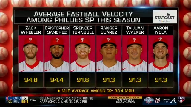 Despite having one of the slowest average fastball velocities as a staff, the Phillies are leading MLB in SP team ERA. #MLBCentral takes a look at how Philly's staff has taken a big step forward even with the velocity being down.
