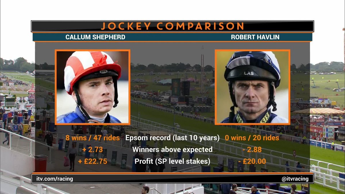 "There's nothing wrong with connections doing this kind of but at least answer the questions people want the answers to" 🗣Matt Chapman Callum Shepherd - 47 Epsom Rides, 8 Winners Robert Havlin - 20 Epsom Rides, 0 Winners #ITVRacing