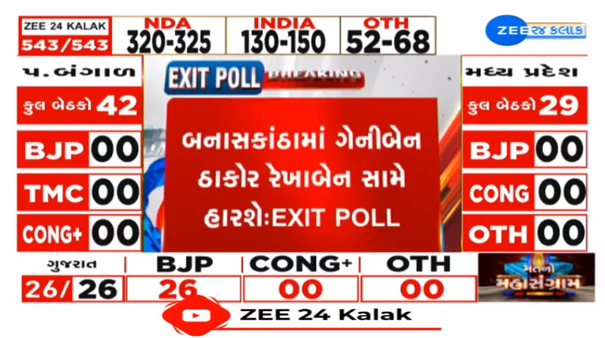 BREAKING: EXIT POLL પ્રમાણે બનાસકાંઠામાં કોંગ્રેસના ગેનીબેન ઠાકોર ભાજપના રેખાબેન ચૌધરી સામે હારશે #ExitPoll #LokSabhaElection2024 #LIVE #BreakingNews #Congress #BJP #INDI #Gujarat