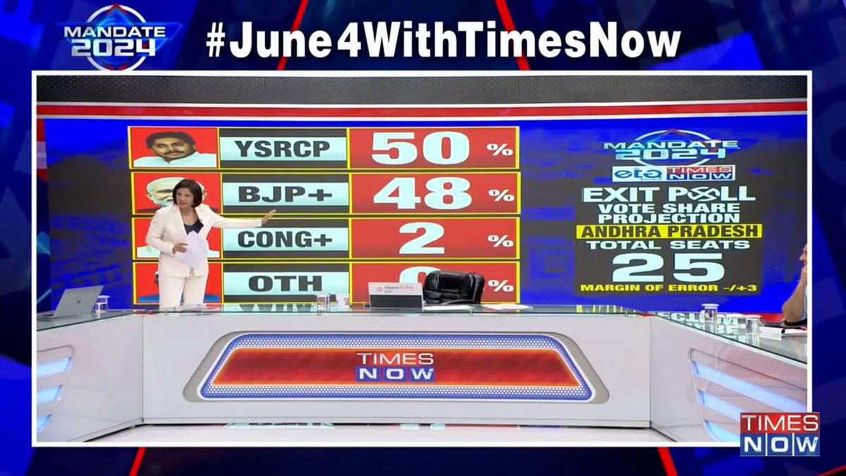 Times Now- ETG Research #ExitPoll Predictions Andhra Pradesh (Total Seats: 25) | Here are seat share projections: - YSRCP: 14 - BJP+: 11 - Congress+: 0 - Others: 0 @padmajajoshi further takes us through vote share predictions.