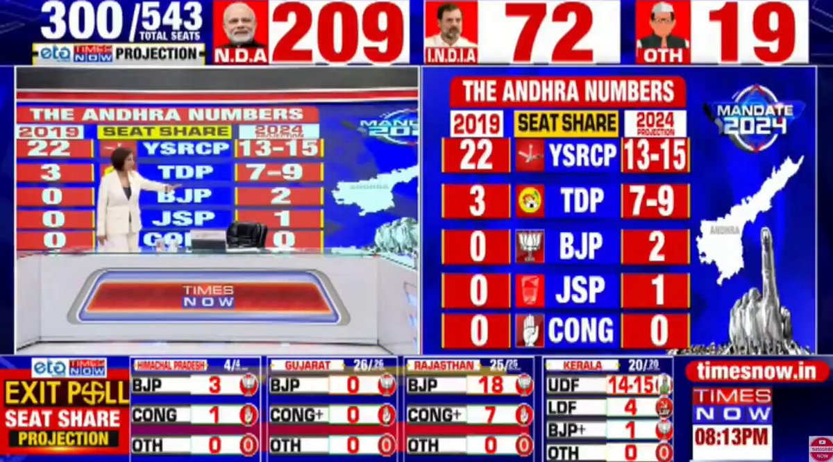 Times Now ETG Exit Poll Survey YSRCP 13-15 LS seats 🔥 #YSJaganAgain #AndhraPradesh #YSRCPWinning TIMES NOW