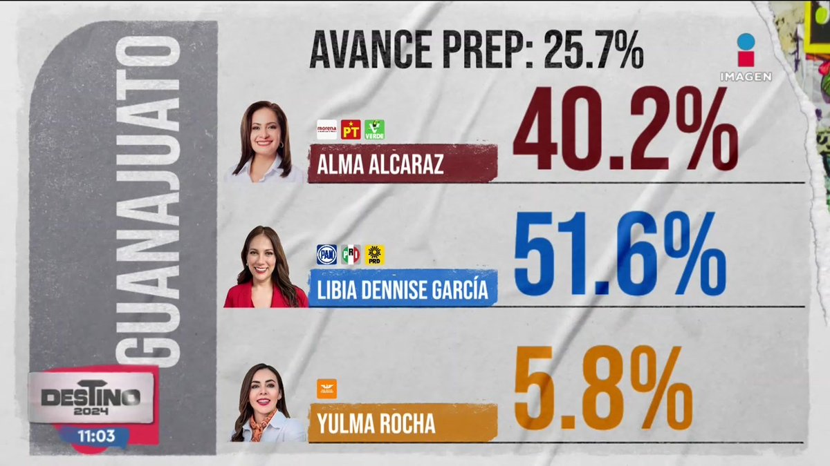 Con más del 25% del PREP, #Guanajuato podría ser el primer estado con tener una clara ganadora.
