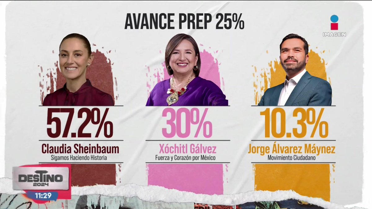 Claudia Sheinbaum Claudia Sheinbaum Pardo será la próxima presidenta de México. La candidata de #Morena se perfila como ganadora de las #Elecciones2024MX, con un avance de más del 25% del #PREP.