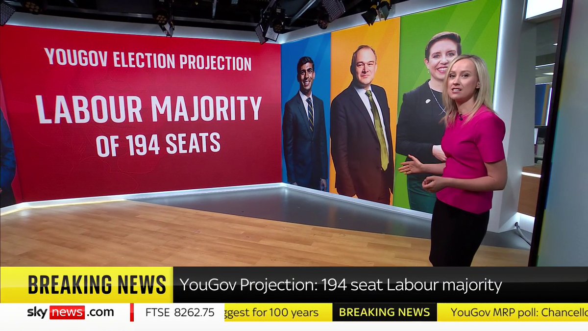 BREAKING: Keir Starmer could be heading to Downing Street with a majority of 194 seats - the biggest for 100 years, according to a polling projection by YouGov. 📺 Sky 501, Virgin 602, Freeview 233 and YouTube
