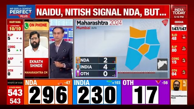 #Exclusive: Maha CM Eknath Shinde speaks to India Today; says, "We don't do vote bank politics, will carry forward the agenda of development.." Watch LIVE: #ResultsonIndiaToday #ElectionsResults | Rahul Kanwal GAURAV C SAWANT Pradeep Gupta