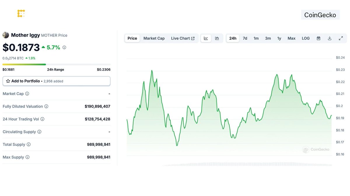 .IGGY AZALEA's $MOTHER token hit another all-time high on Thursday, extending the gains for Solana's latest hot meme coin. Watch "Chart of the Day" break down the data, presented by Crypto.com.