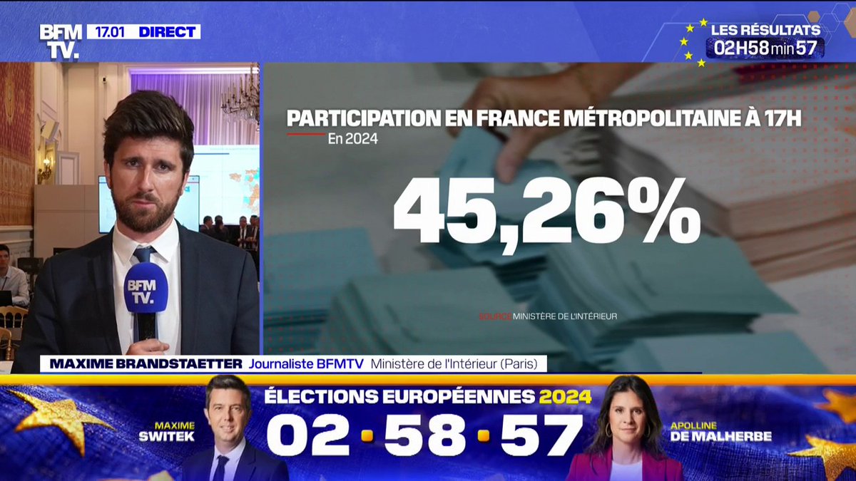 Élections européennes: le taux de participation à 17h s'élève à 45,26% en France métropolitaine, en hausse par rapport à 2019