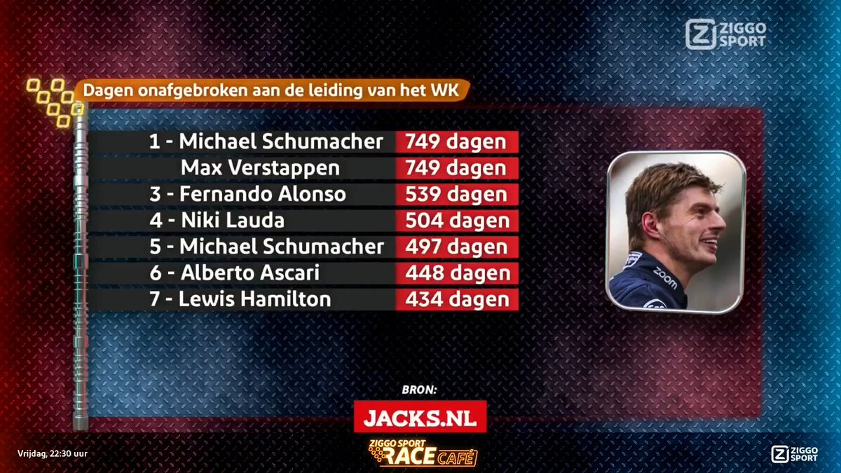 Een 𝐧𝐢𝐞𝐮𝐰 𝐫𝐞𝐜𝐨𝐫𝐝 voor Verstappen is aanstaande 💫📚 Zodra de klok 00:00 uur geslagen heeft, zal de Nederlander het record van Michael Schumacher evenaren 👏 749 races onafgebroken aan de leiding in het kampioenschap 📊 #ZiggoSport #RaceCafé #CanadianGP 🇨🇦