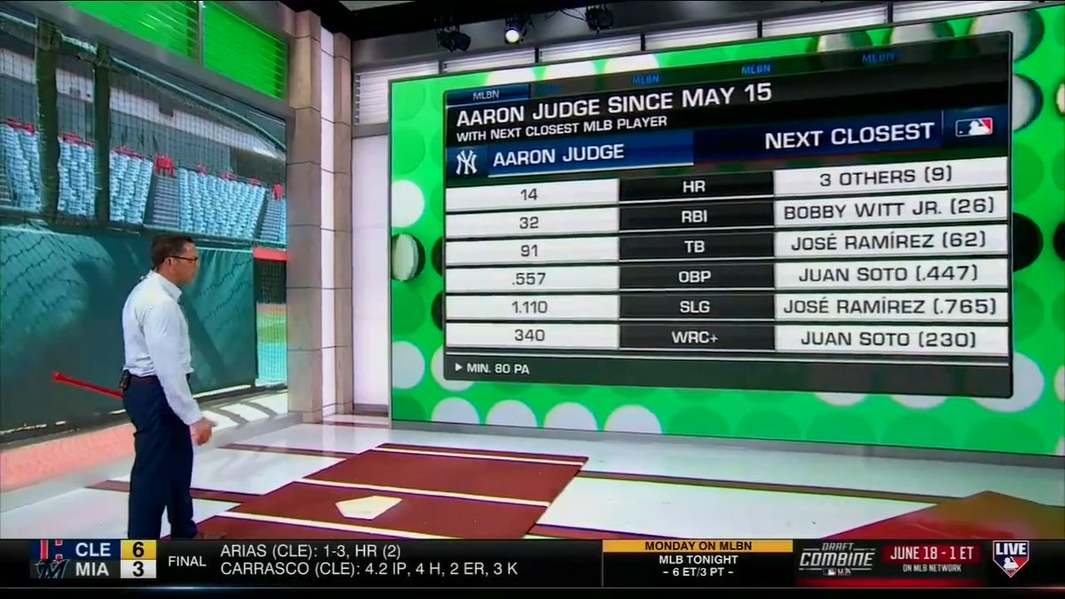 "He's 3.5 Big Leaguers better than everyone else!" Mark DeRosa takes a look at Aaron Judge's ABs from last night and the sequence that led to his MLB-best 24th home run. #MLBCentral