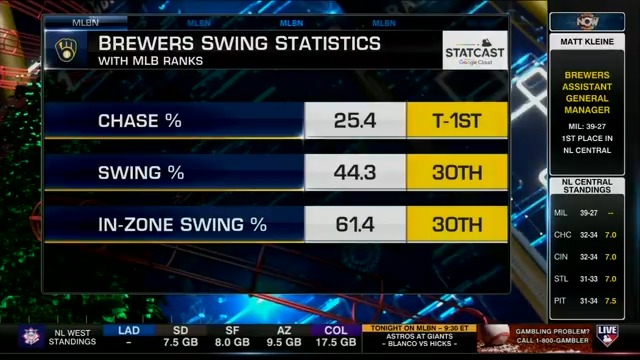 The Milwaukee Brewers lead the NL Central by 7.0 games 📊 Assistant GM Matt Kleine joins Brian Kenny to give insight on Milwaukee's success, aggressive baserunning and more. #MLBNow | #ThisIsMyCrew