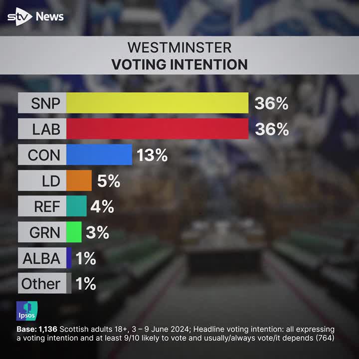 Labour and SNP now neck-in-neck in Scotland ahead of General Election, STV/Ipsos poll finds.