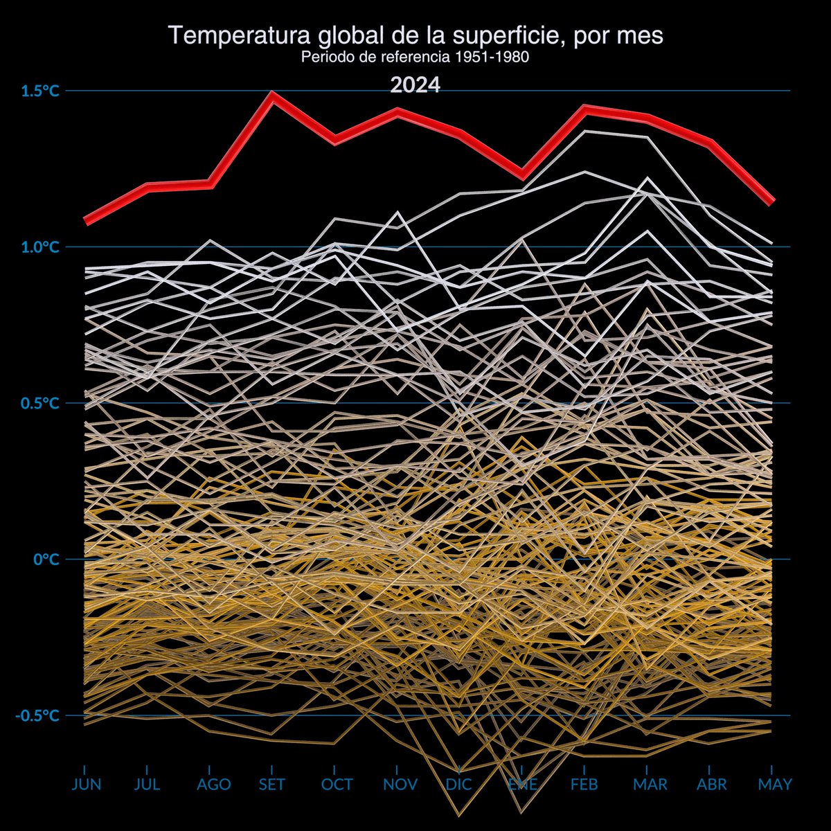 Las temperaturas globales promedio de los últimos 12 meses alcanzaron máximos récord para cada mes respectivo, una racha sin precedentes, según científicos de NASA GISS: