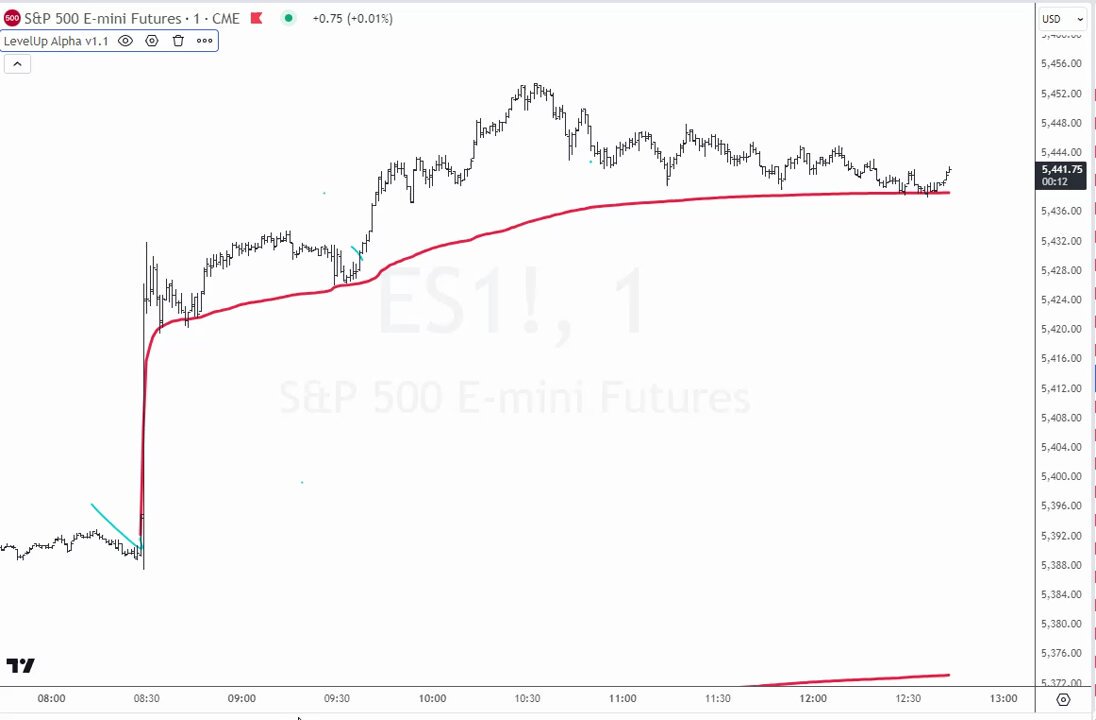 VWAP ⚓️VWAP from event $SPY vs $ES_F I spoke about this with tradertvshawn briefly yesterday