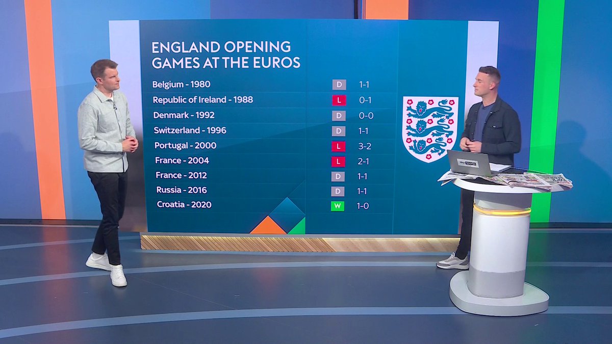 The opening game of the Euros is often not positive for England 😱 Will Gareth Southgate's side get the win tonight against Serbia? 🏴