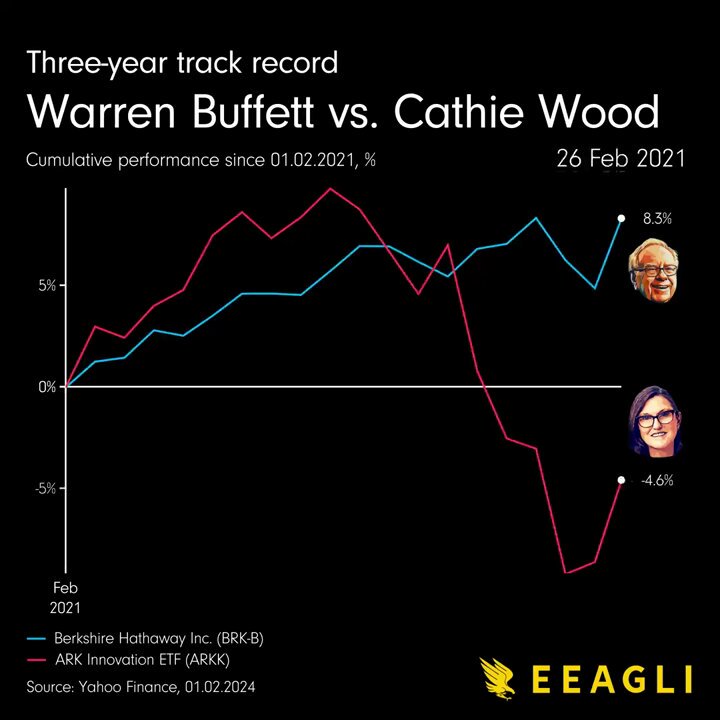 Warren Buffett versus Cathie Wood