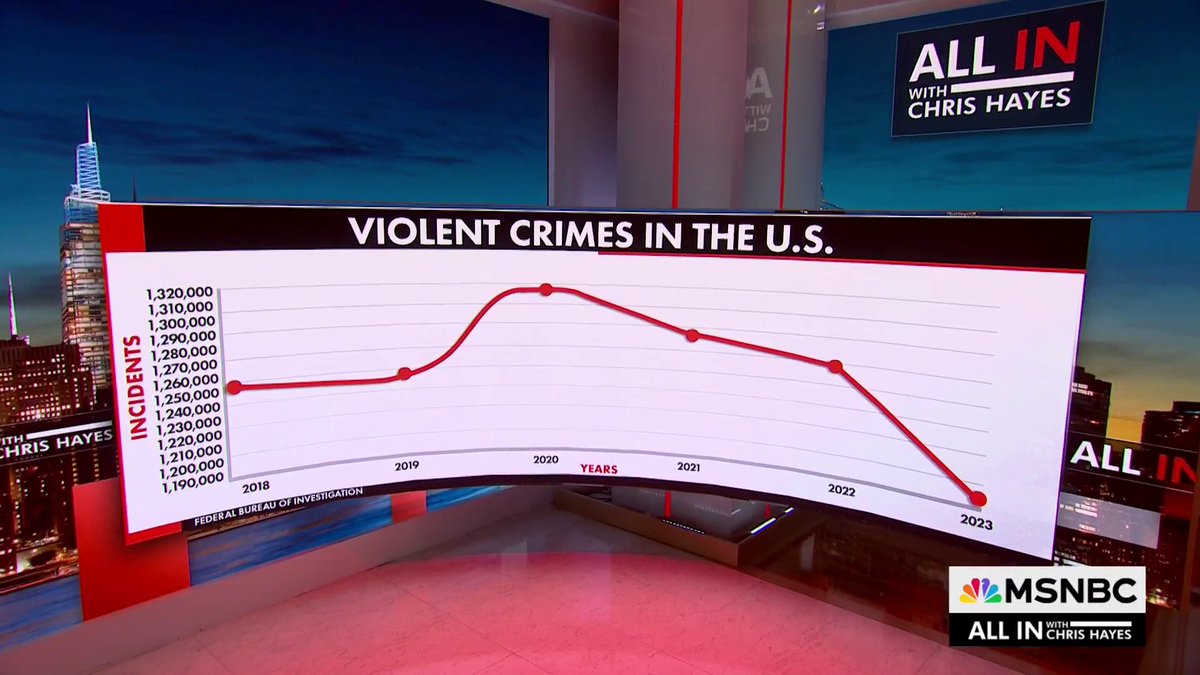 "One of the most seismic stories of the past few years is the rise and fall of what you might call the 'Trump Crime Wave,'" says Chris Hayes discussing the sharp drop in the crime rate since Trump left office.