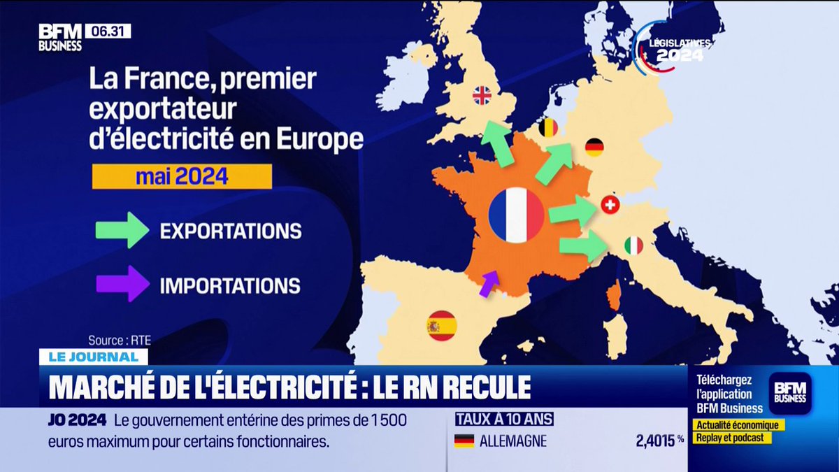 Législatives: le Rassemblement national renonce à sortir du marché européen de l’électricité