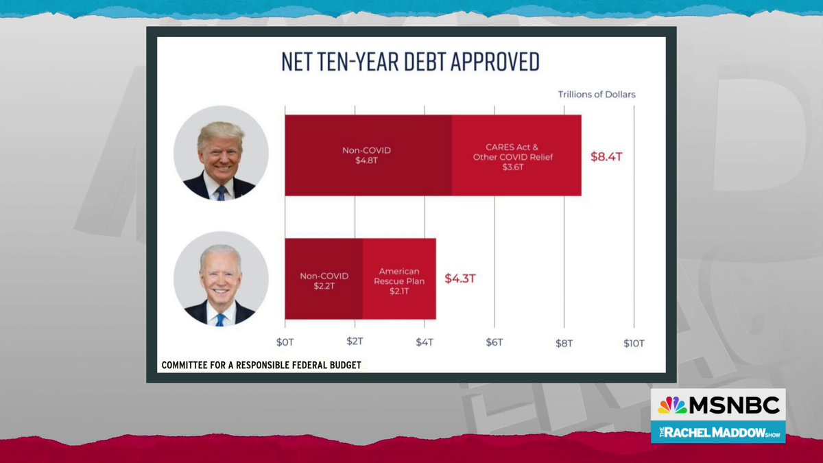 “Trump added trillions more to our national debt and the federal deficit than Biden did.” Maddow Blog #VoteBlueUpAndDownTheBallot