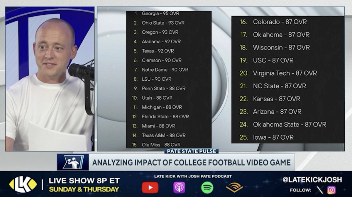 “Is Tennessee legitimately on EA probation? I don’t know what other explanation there is.” Jake reacts to Tennessee Tennessee Football being unranked in the EA Sports power rankings for College Football 25 🎮