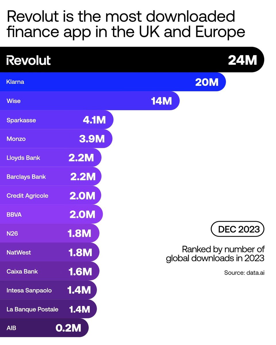 Our 2023 Annual Report is here! (Thread) 🧵 1. Thanks to your trust and support, Revolut is the most downloaded finance app in the UK and Europe 🚀