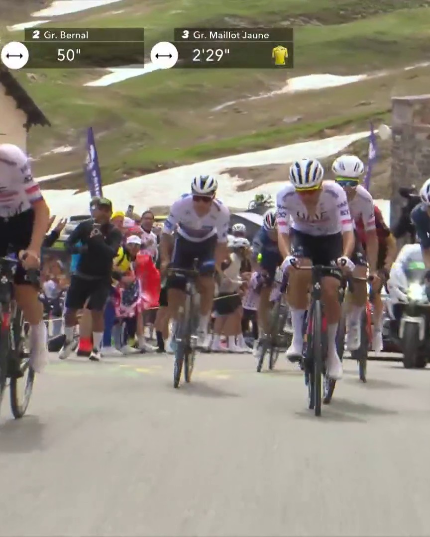 According to his Strava, Tadej Pogacar reached a max speed of 37.8 km/h when he attacked on Galibier. 😱 From there to the top, he covered the last 700 meters@10% in 1 min 55 sec, at 24 km/h average speed. MADNESS! #TDF2024
