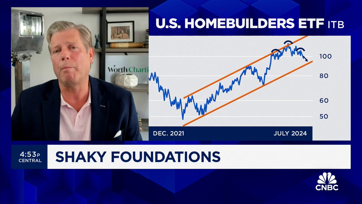 The Chart Master Carter Braxton Worth is doubling down on his homebuilders call! Why the charts may suggest it's time to sell: