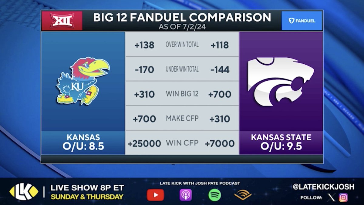 “Kansas is the most underrated state in college football … Both (Kansas and Kansas State) have coaches that we power rate inside the Top 15 in America.” -- Jake praises K-State Football and Kansas Football for investing in their football futures 🗣️