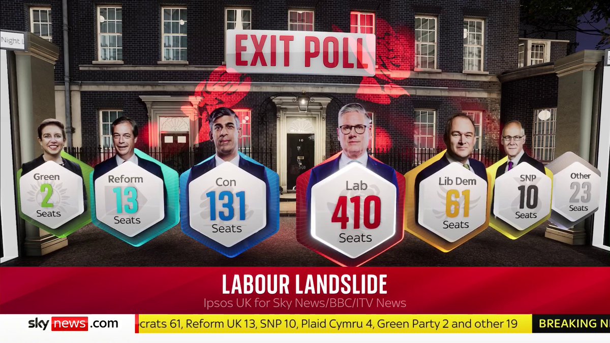 BREAKING: Moment exit poll revealed. Labour will win a landslide victory in this general election, defeating the Conservative Party that has been in power since 2010, the broadcasters' exit poll suggests. 📺 Sky 501, Virgin 602, Freeview 233 and YouTube