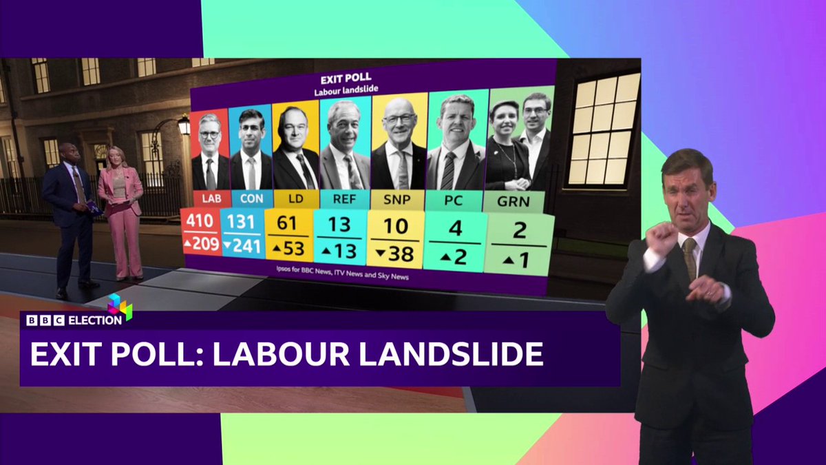 The Labour Party is set to win a UK general election landslide with a majority of 170, according to an exit poll for the BBC, ITV and Sky Follow #BBCElection live: