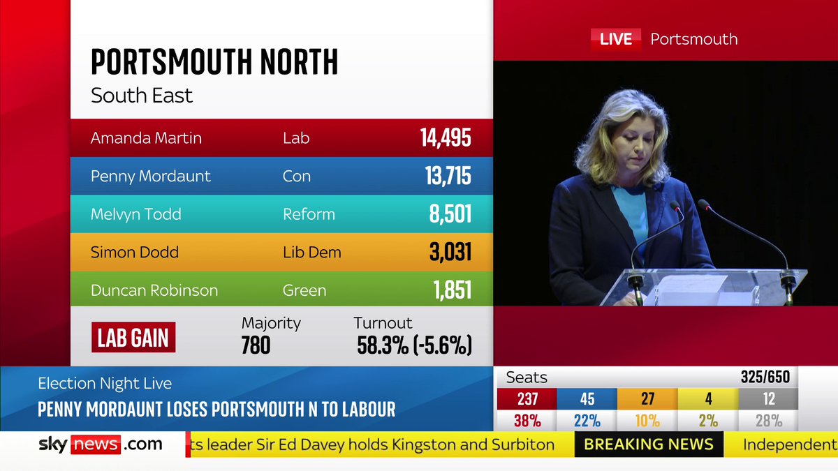 "Democracy is never wrong" Conservative cabinet minister Penny Mordaunt delivers her concession speech after losing Portsmouth North to Labour by less than one thousand votes #GeneralElection2024 📺 Sky 501, Virgin 602, Freeview 233 and YouTube