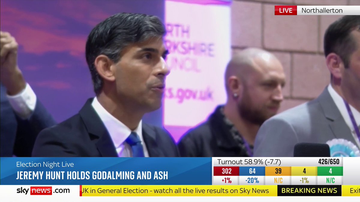 "The Labour Party has won this general election" Prime Minister Rishi Sunak concedes the election to Sir Keir Starmer and the Labour Party, while holding his seat in Richmond & Northallerton #GeneralElection2024 📺 Sky 501, Virgin 602 and YouTube