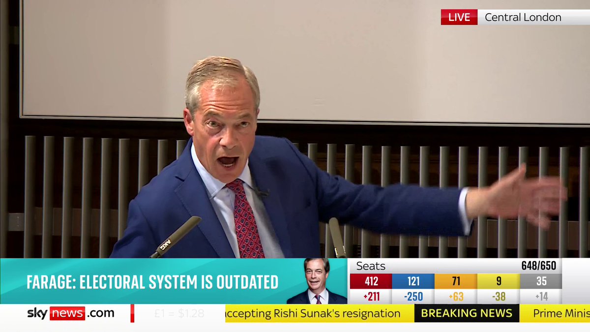 Reform leader Nigel Farage MP claims the election results "show there is absolutely no enthusiasm for Starmer's Labour whatsoever". He adds that the first-past-the-post electoral system is "not fit for purpose". Live 🔗 📺 Sky 501, Virgin 602 and YouTube