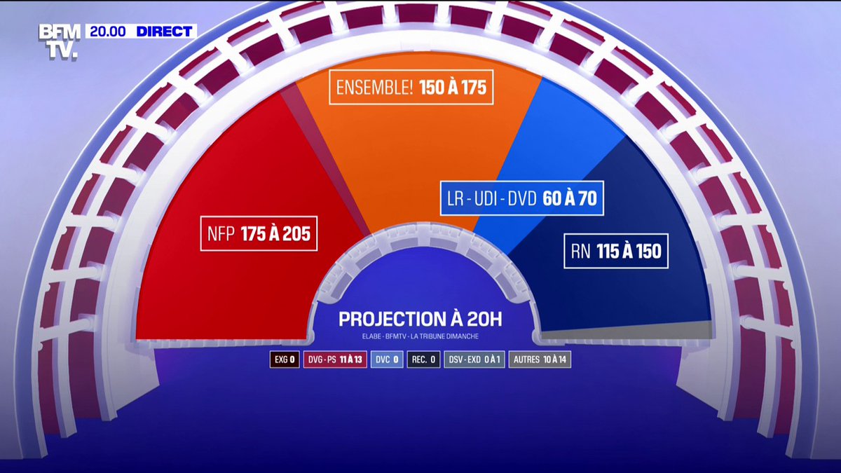 🔴 Résultats législatives: le Nouveau Front populaire arrive en tête avec 175 à 205 députés ➡ Le camp présidentiel obtient entre 150 et 175 sièges et le Rassemblement national entre 115 et 150