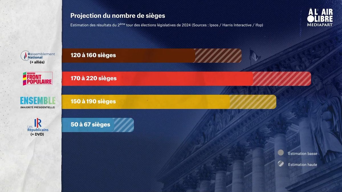 Voici les estimations des résultats de ces élections #législatives2024. Les premières réactions et analyses de nos invités. En direct et en accès libre ➡️