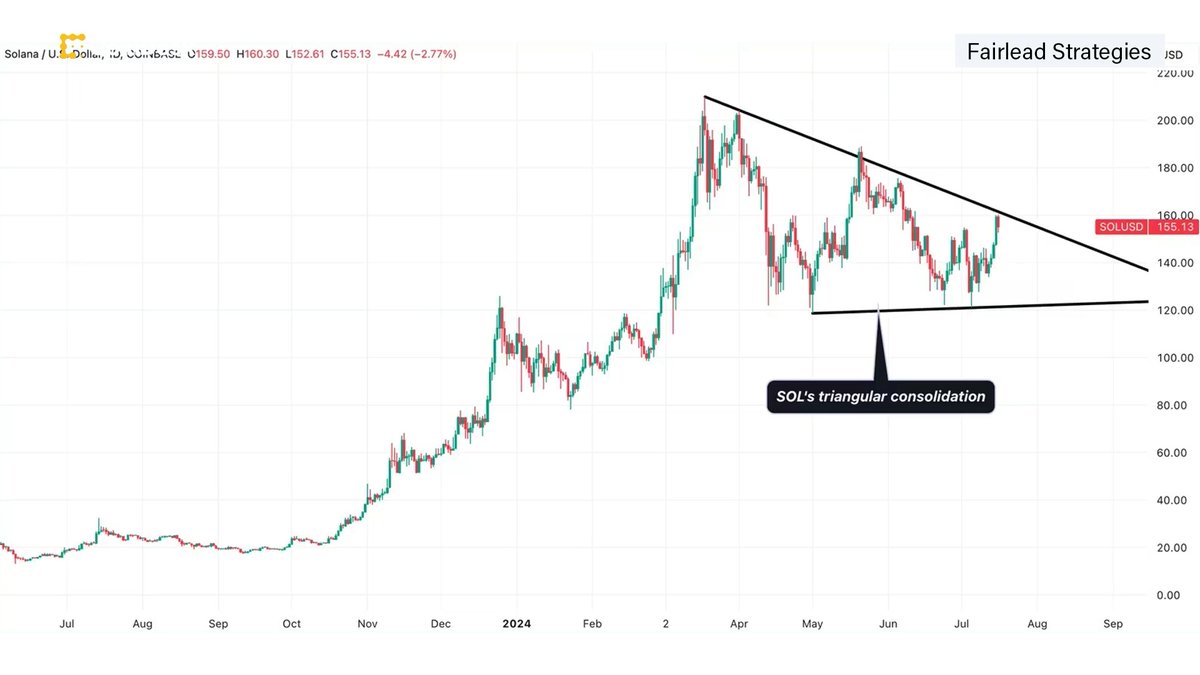 $SOL nearly doubled to over $200 in Q1. Since then the uptrend has lost steam with pullbacks supported around $120. That has resulted in a so-called descending triangle pattern. What does it mean? Watch Jenn Sanasie break it down on "Chart of the Day" presented by Crypto.com: