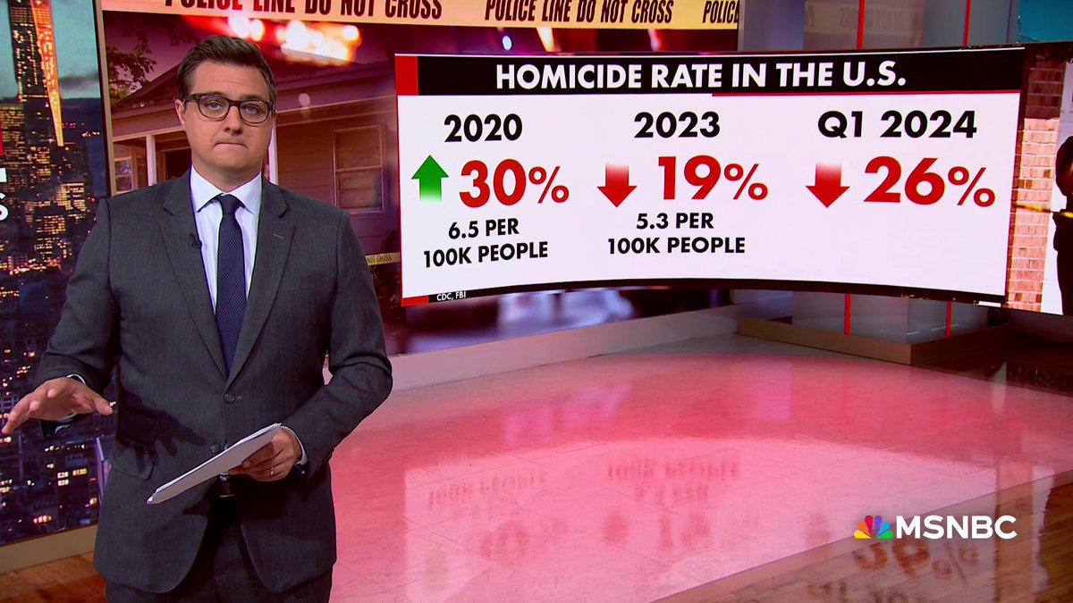 Day 2 of the RNC is focused on crime and border security under the theme "Make America Safe Again.” Recent FBI stats show a historic drop in violent crime under President Biden. Crime has PLUMMETED under President Biden after SPIKING under Donald Trump.