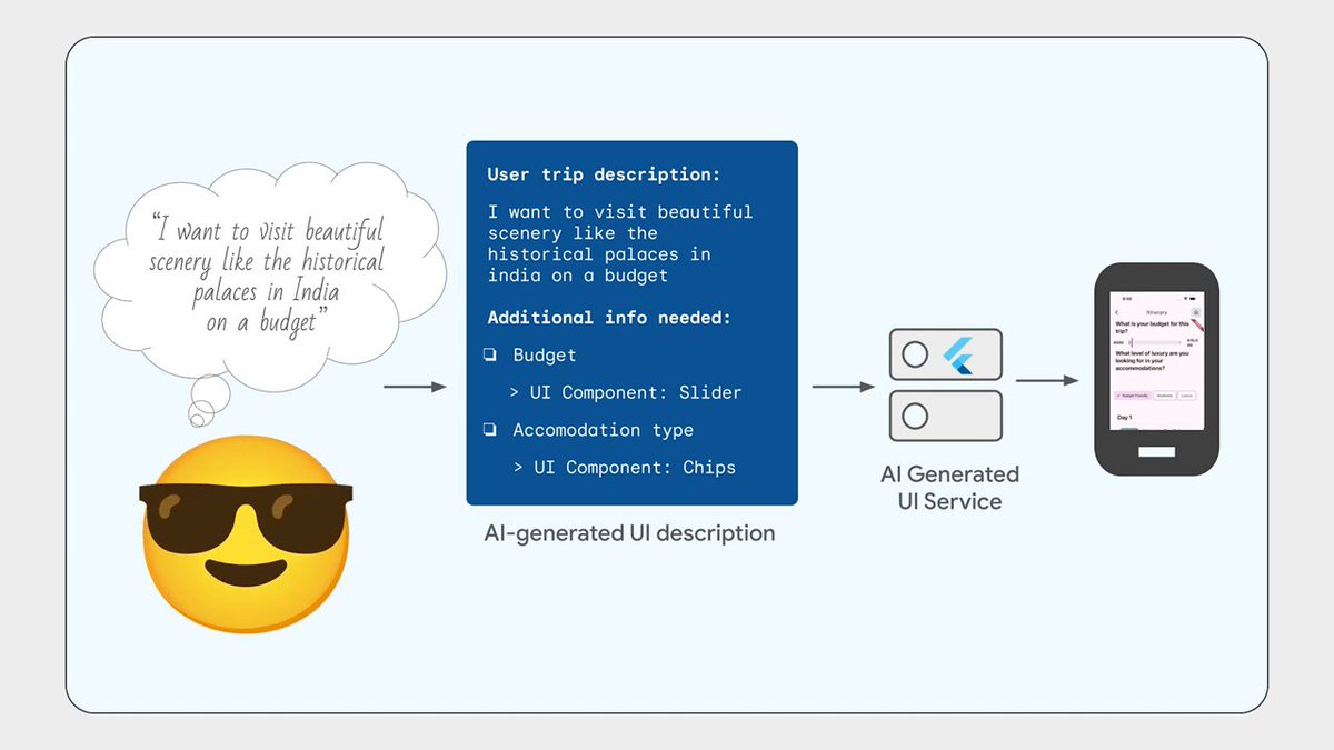 Check out Flutter's early exploration into an AI tool that dynamically composes and generates personalized user experiences, otherwise known as AI generated UI. Sign up for early access now! →