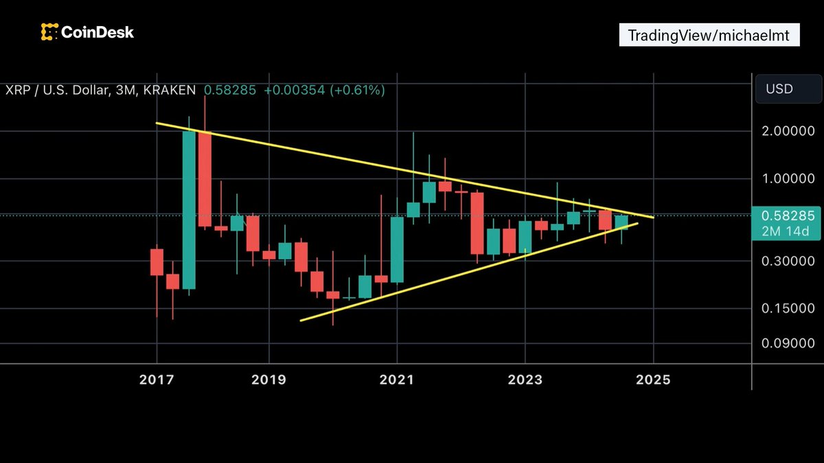 $XRP surged more than 15% in the past 24 hours, extending the token’s seven-day gains to around 40%. This makes it the best-performing major, despite favorable regulatory developments for ether and demand for meme coins. Watch "Chart of the Day", presented by Crypto.com