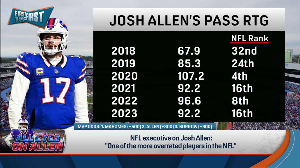 A pal & colleague called an anonymous NFL exec an “idiot” for stating an opinion on Josh Allen (that I think is correct), and then responded by stating his own opinion, which is belied by the actual historical record.