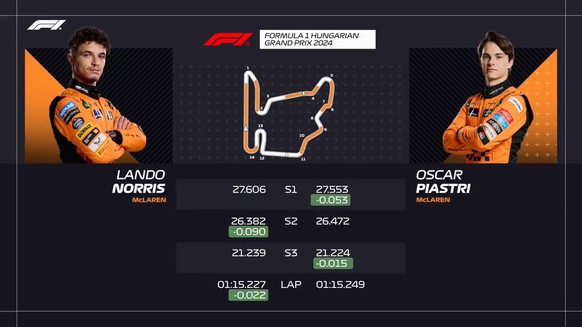 Lando Norris pipped his papaya team mate to pole by two hundreths... here's where he made the gains 🧡⚔️ #F1 #HungarianGP