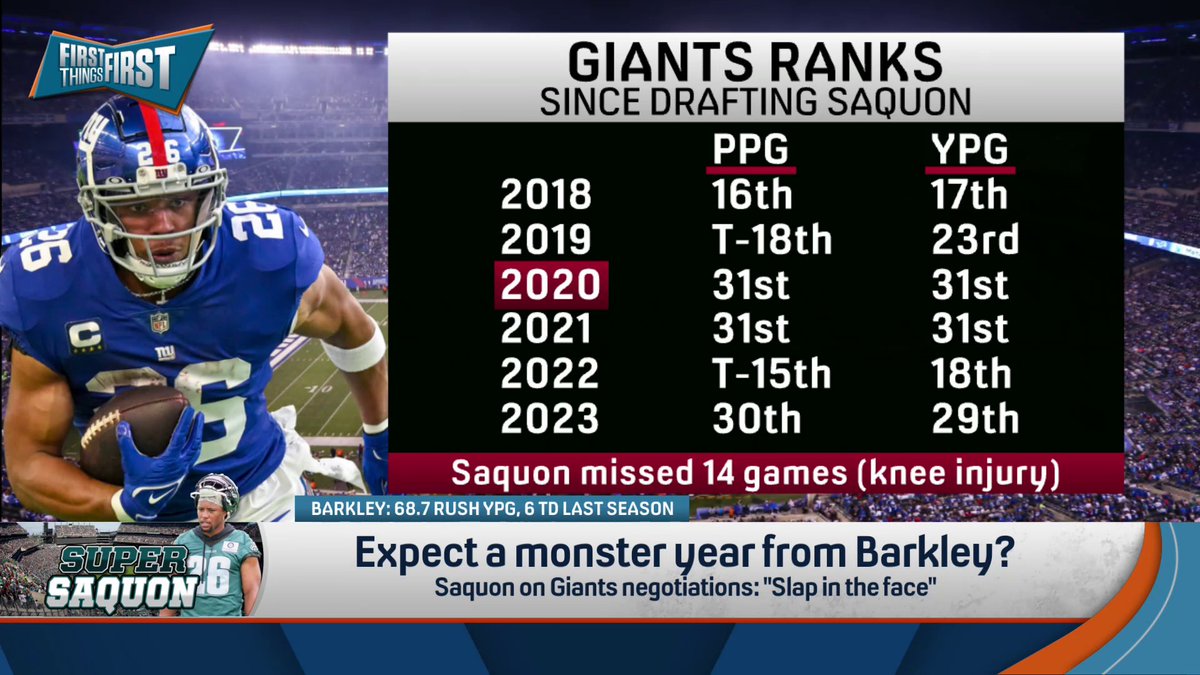 .nick wright does not think Saquon Barkley is going to be a difference maker for the Eagles. "As a rookie, he looked like a phenom. Since then he's had one pretty good year, a handful of injuries, and a bunch of, 'okay yeah.'"